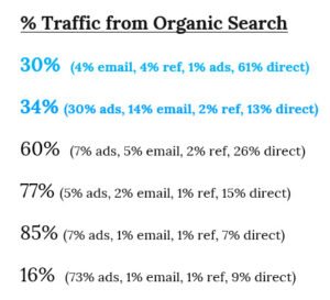 Example of a Chart Detailing Traffic to Sales Pages by Channel